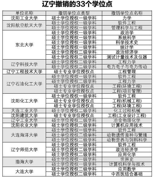 辽宁高校撤销33个学位点 软件工程学科最多