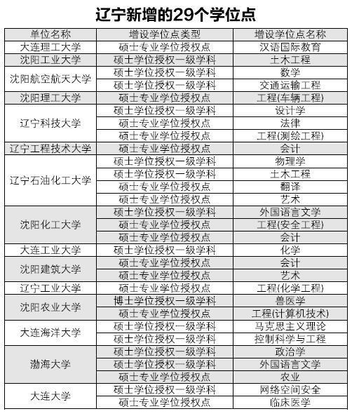 辽宁高校撤销33个学位点 软件工程学科最多