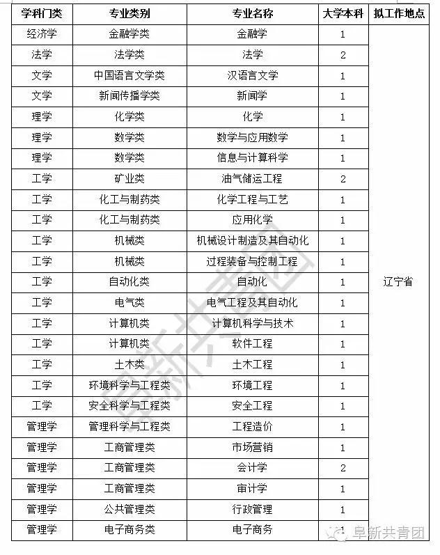 辽宁企业事业单位招聘100余人 涉及石油等多行