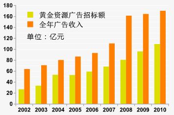 收入证明_央视收入
