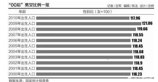 人口男女比例_中国人口男女比例图(3)