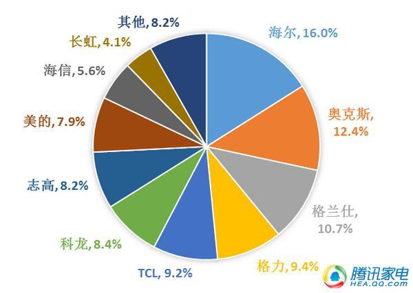 美的空调市场份额逼近格力