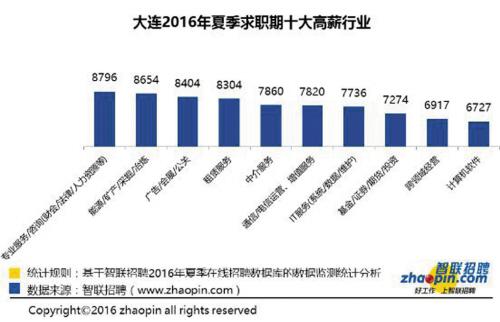 家庭月总收入_大连平均月收入(2)