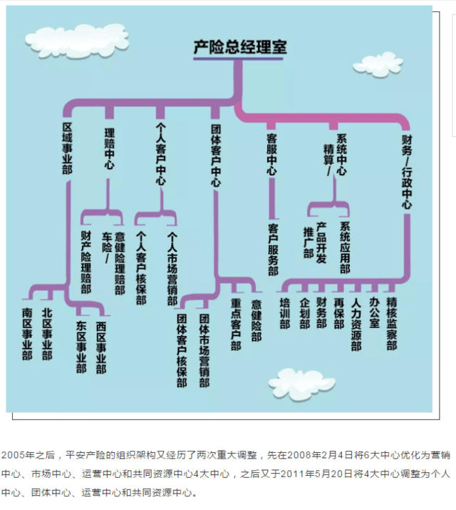 平安保险部门分类 平安保险内部部门结构