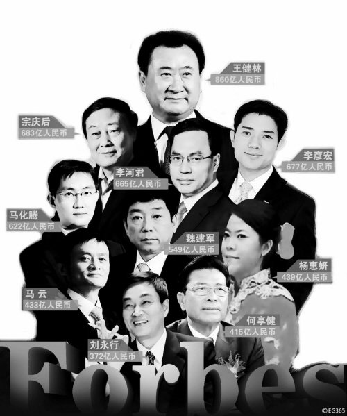 辽宁13名富豪挤进福布斯中国排行榜