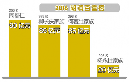 "胡润百富榜"发布 鞍山又增一人