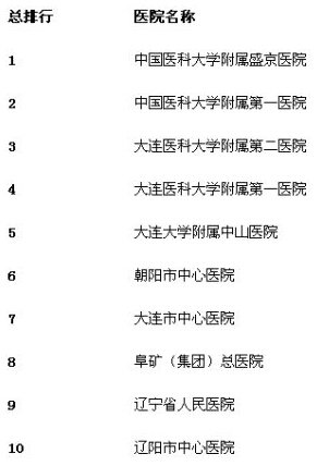 辽宁医院排行_2020年辽宁本科批理科录取最低分/最低位次排名