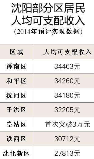 沈阳历年各区gdp_重庆2020年各区县GDP排名曝光,渝北遥遥领先,第一个突破2000亿