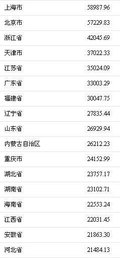 中国人均收入城市_2017中国人均月收入(2)