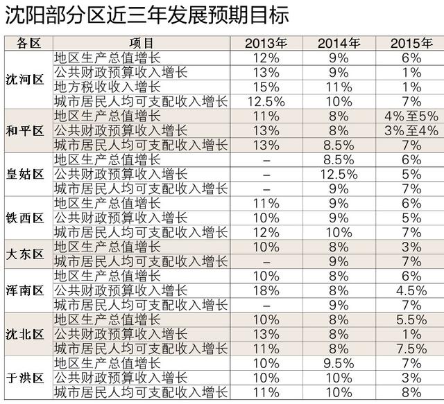 2014年沈阳市人均收入排行 浑南34463元居首