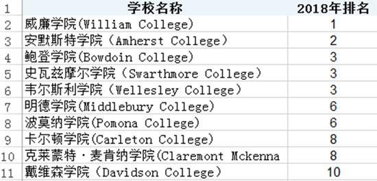 美国排名TOP50大学需要多少分才能上