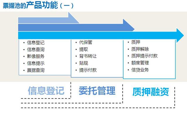 票据管理 首选建行