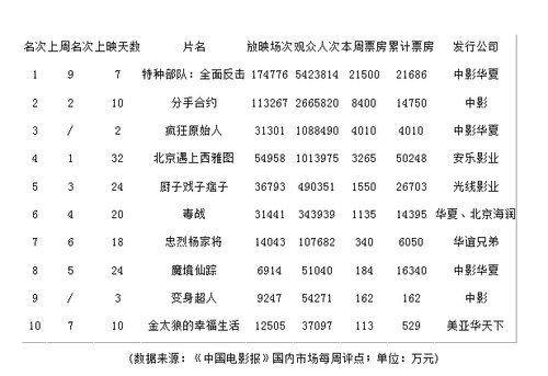 中国票房排行榜_2017票房排行榜(5)