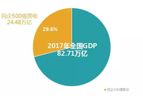 民营gdp_吉林 关于我省突出发展民营经济的调研报告(2)