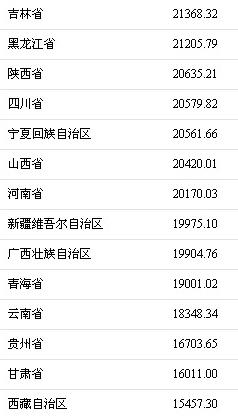 中国人均收入城市_2017中国人均月收入