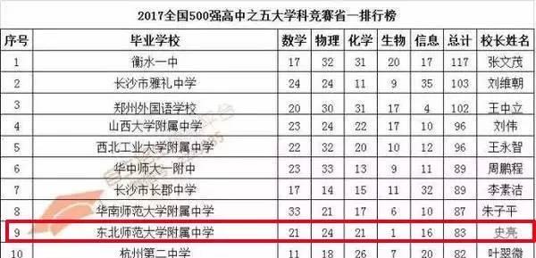 吉林省高中排名_吉林省实验高中图片(2)