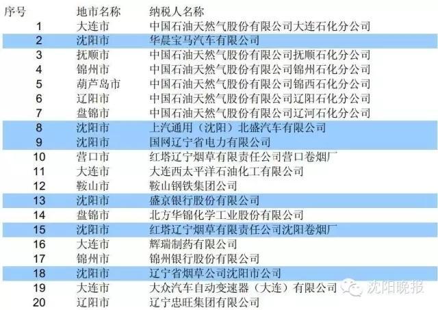 辽宁省2015年度纳税百强企业排行榜出炉