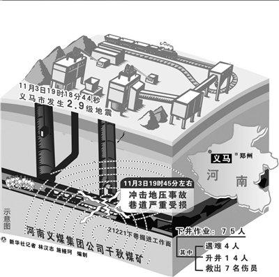 千秋煤矿冲击地压示意图.