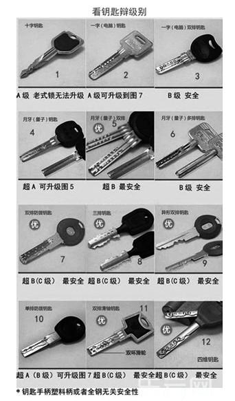 年底防盗:你家钥匙啥样 A、B级锁尽快更换