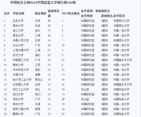 中国造富大学排行榜:辽宁共六所高校上榜