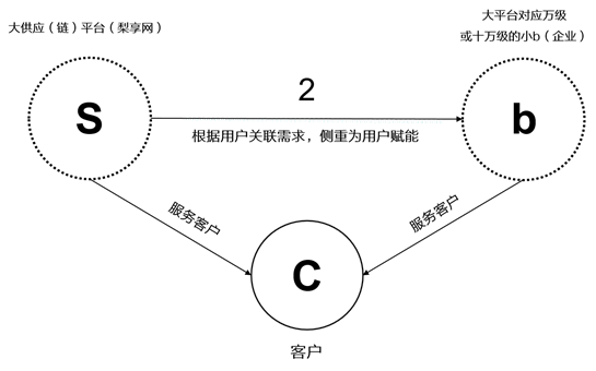 张雷:未来五年,S2b才是领先的商业模式