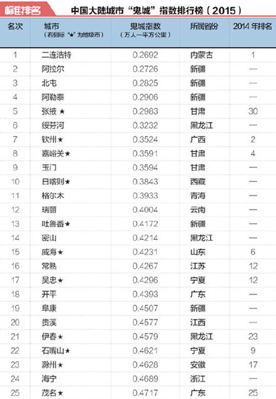 中国鬼城排行榜前50名_2015年中国50大“鬼城”排行榜出炉新疆有7个城市
