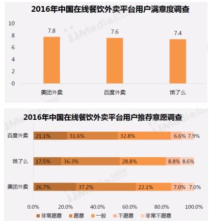 艾媒报告:外卖平台已达盈利关口 美团外卖用户