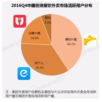 艾媒报告:外卖平台已达盈利关口 美团外卖用户
