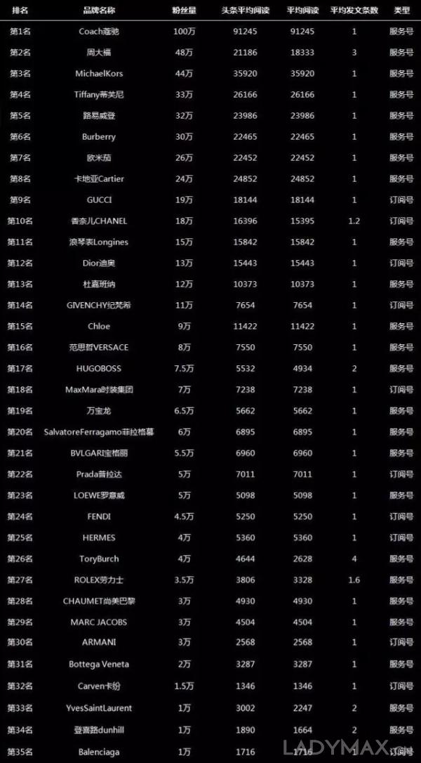 奢侈品牌微信公众号粉丝和阅读量排行榜