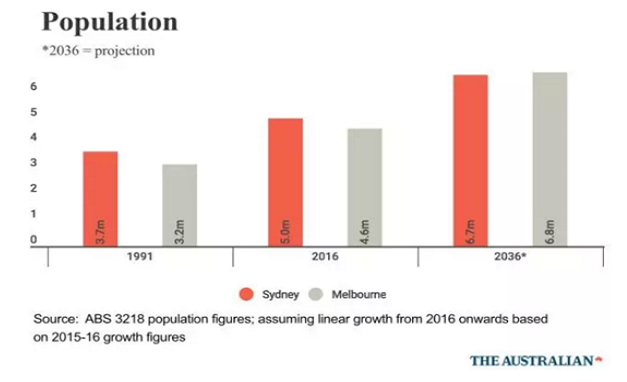 墨尔本人口数量2021_澳洲房产投资稳定上涨,2020年墨尔本房产投资前景依旧良好(2)