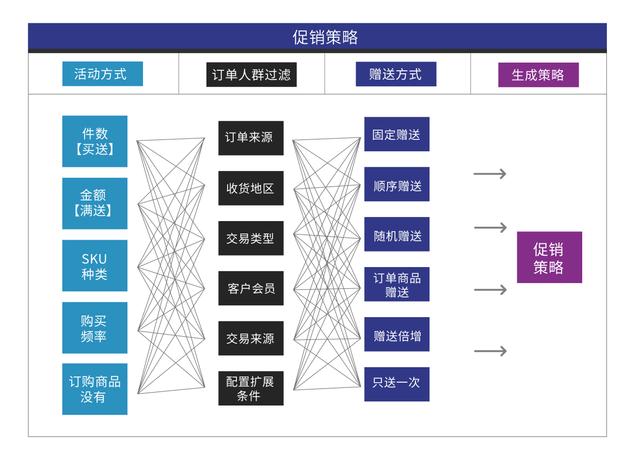 双十一要促销,预售、满赠、前若干名送.你准备