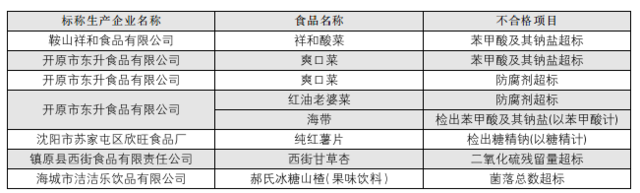 辽宁7批次食品抽检不合格 沈阳一家食品厂红薯片上榜