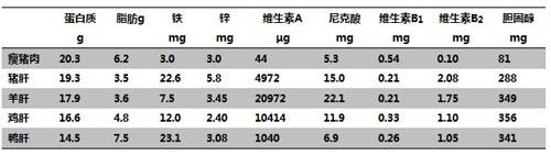 动物肝脏的营养价值非常丰富,与猪肉相比,猪肝,羊肝,鸡肝,鸭肝等动物