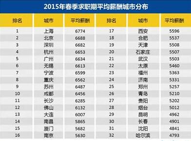 全国春季薪酬排行榜单公布辽宁两个城市上榜