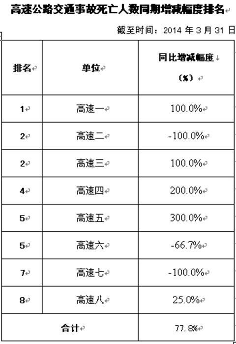 沈阳交警支队公布季度交通事故统计表