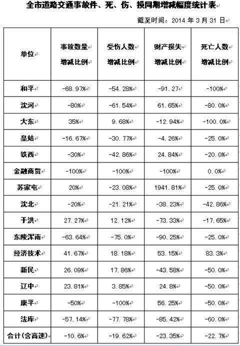沈阳交警支队公布季度交通事故统计表