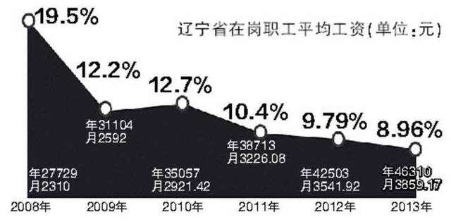 盘锦人均收入_盘锦红海滩(3)