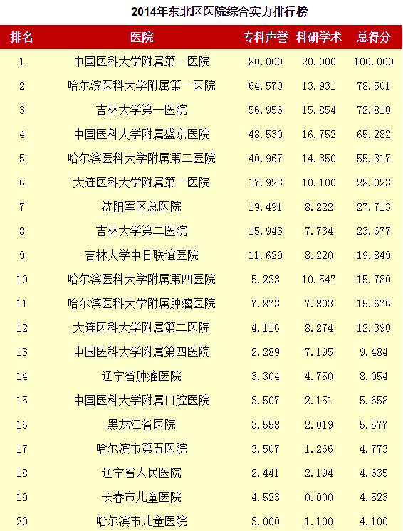 沈阳医院排行榜_全国最好医院50强排名,辽宁2家入选,沈阳坐稳东北“一哥”!