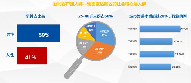 腾讯大辽网&腾讯新闻APP城市广告代理商招