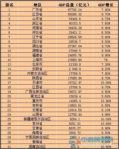 2014年中国31省市gdp总值排行榜 辽宁第七