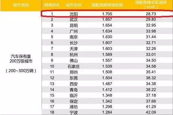 2019沈阳市常住人口_2019年城区常住人口300万至500万大城市