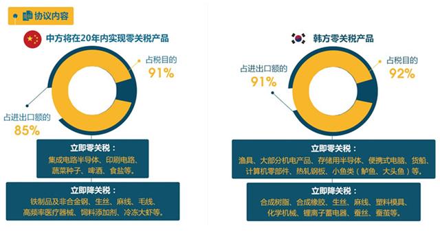 中韩自贸协定签署:如何影响大连?