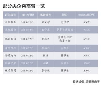 上市央企高管薪酬两极分化:相差2000多倍