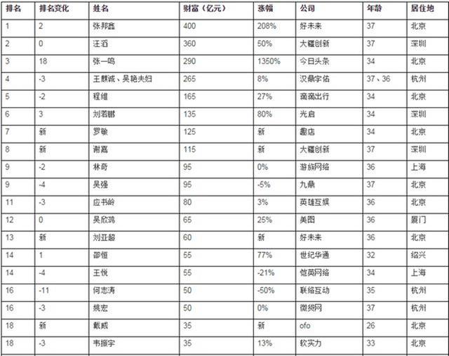 中国80后富豪榜出炉：张邦鑫身家400亿、张一鸣猛涨1350%