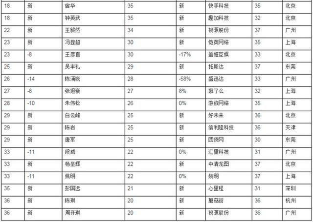 中国80后富豪榜出炉：张邦鑫身家400亿、张一鸣猛涨1350%