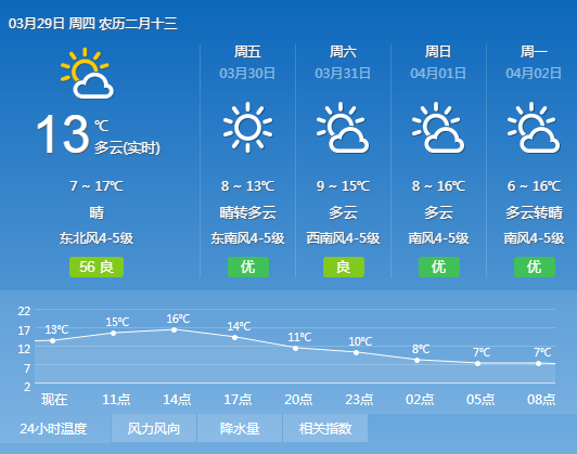 大连天气:今日回暖依旧 明天气温下滑