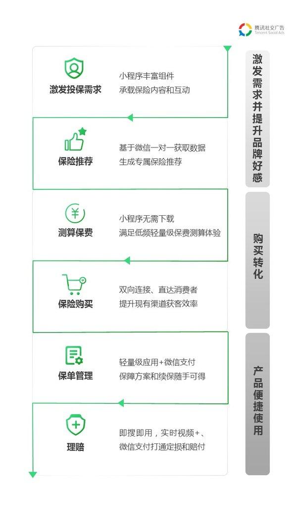 微信小程序用完即走 轻松运营保险业务