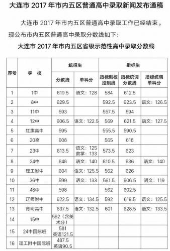 大连市内五区普通高中录取分数线公布v素材与素材的高中道德作文图片