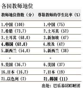 21国教师调查:中国教师地位居首 收入倒数