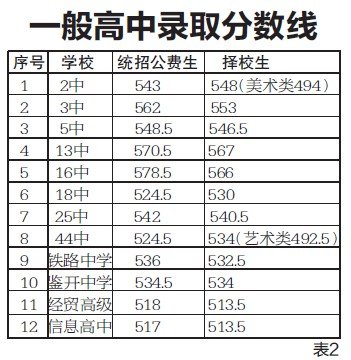 大连市录取中考分数线录取今日可v总分公布总分结果郑州高中图片